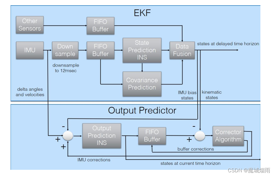Ardupilot EKF3核心算法《如何得到输出状态量》_飞控ekf3讲解-CSDN博客