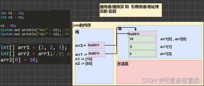 JAVA数组基础