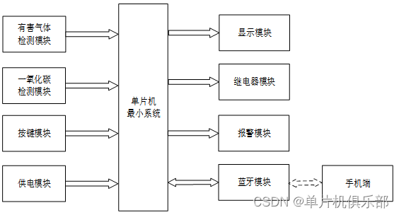 【单片机毕业设计】【hj-006-7】CO、有害混合气体检测 | 空气质量检测 | 有害气体检测