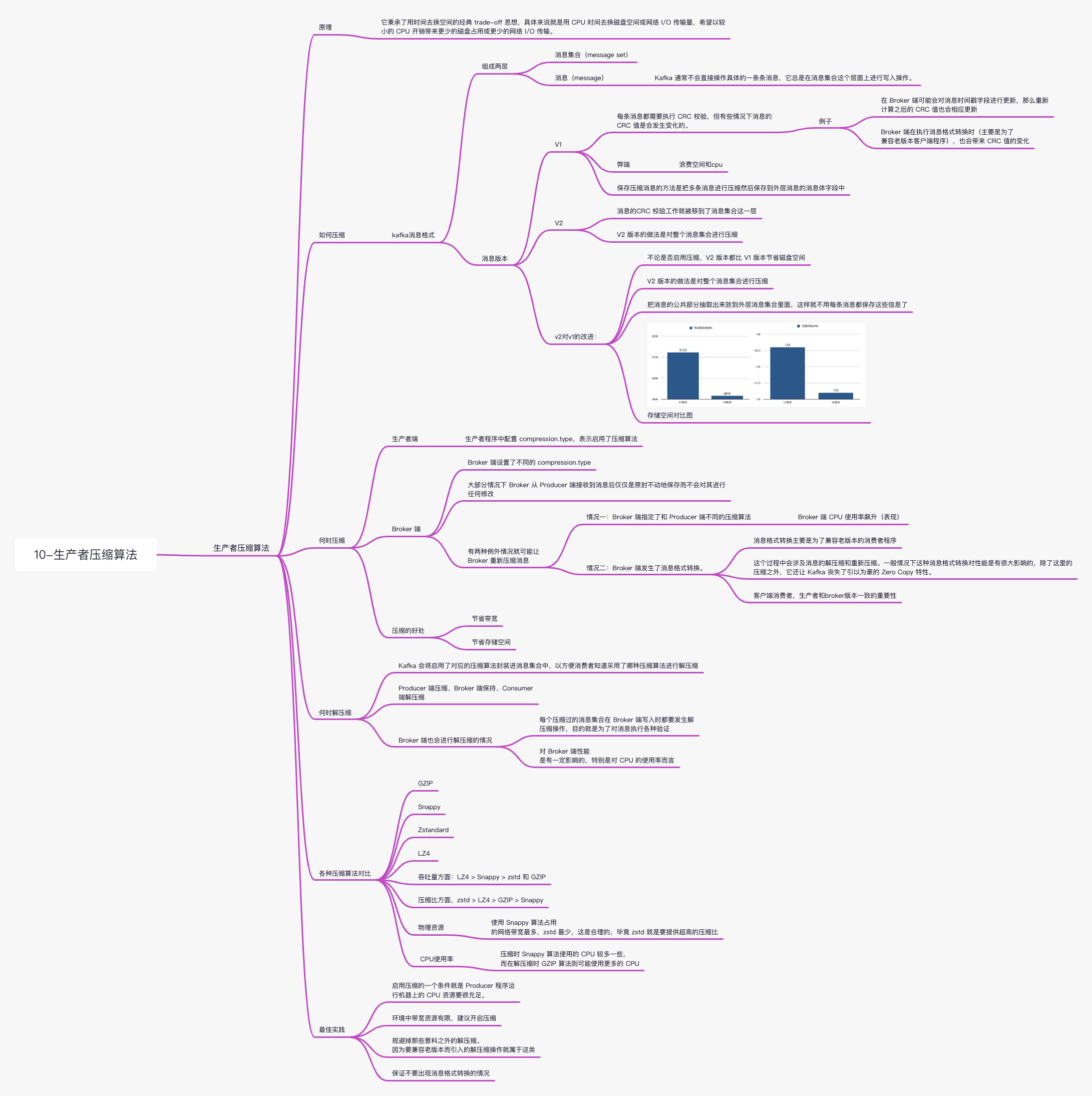 kafka-10生产者压缩算法