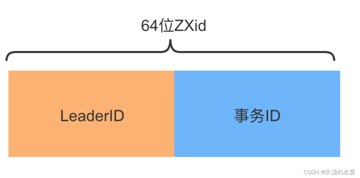 [外链图片转存失败,源站可能有防盗链机制,建议将图片保存下来直接上传(img-YkGTx1hy-1651111245684)(http://learn.lianglianglee.com/%E4%B8%93%E6%A0%8F/%E5%88%86%E5%B8%83%E5%BC%8F%E6%8A%80%E6%9C%AF%E5%8E%9F%E7%90%86%E4%B8%8E%E5%AE%9E%E6%88%9845%E8%AE%B2-%E5%AE%8C/assets/Cgq2xl6O5QyAeZqMAAB5C-BWbeI425.png)]