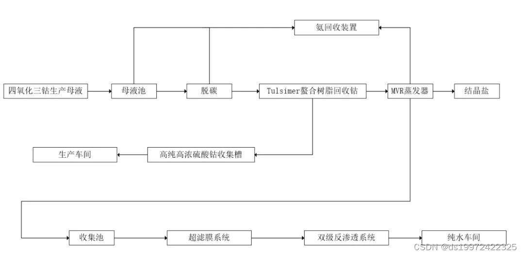 树脂吸附处理冶炼含钴丨废水四氯化三钴、草酸钴废水回收钴