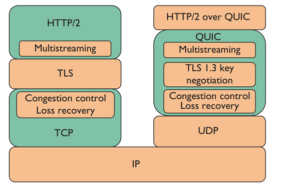 Http 1.0 1.1 2.0 3.0 版本差别