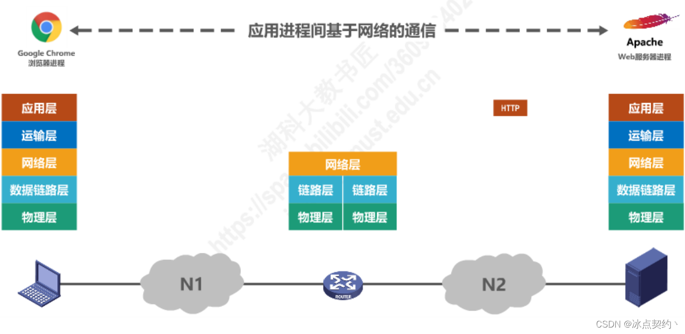 计算机网络体系结构