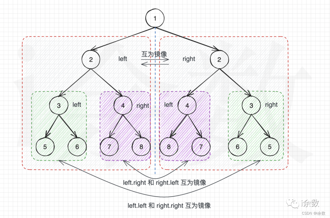 【算法题解】36. 对称二叉树的递归解法