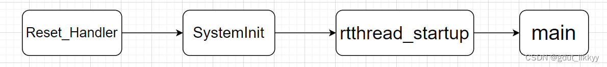 修改RT-Thread 的启动流程，实现显式调用rtthread_startup