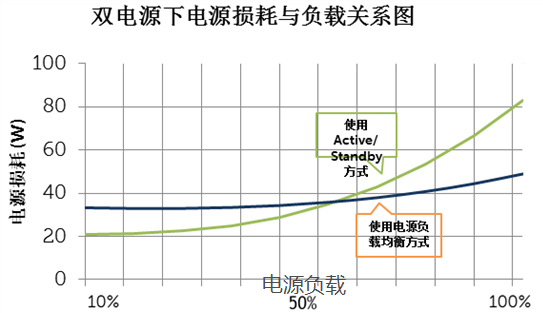 Dell服务器电源配置规则