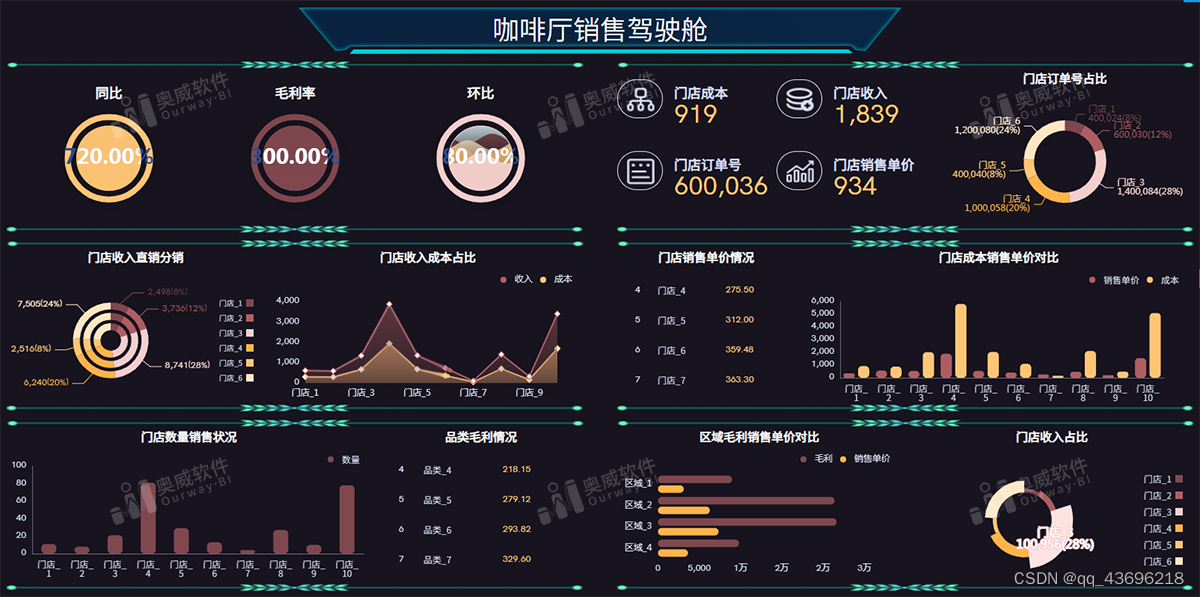 职场人实用办公技能 | 数据可视化模板