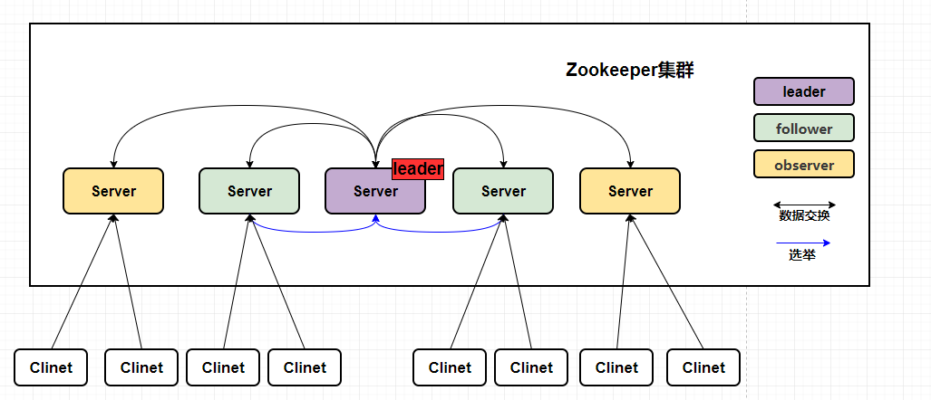 ZooKeeper选举