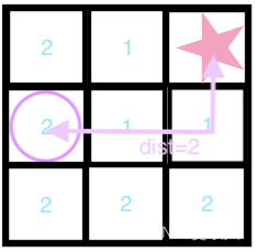 Chebyshev Distance