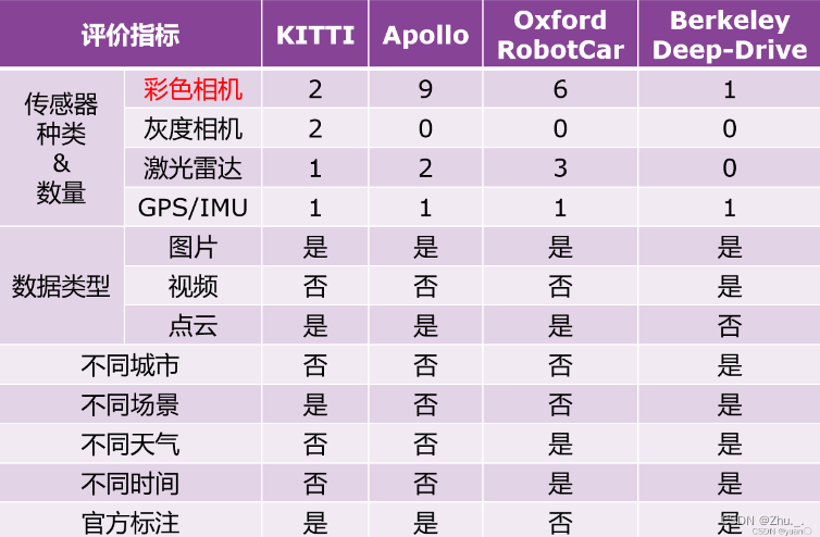 [ADAS预研笔记]感知算法 - 引言及常用数据集