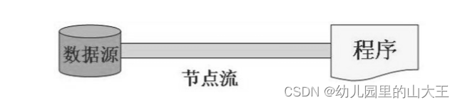 Java基础--IO操作