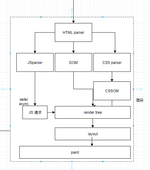 输入一个url后发生了什么  js性能优化