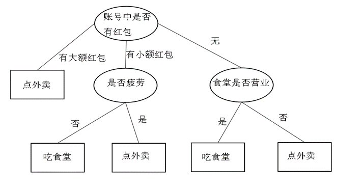 决策树算法