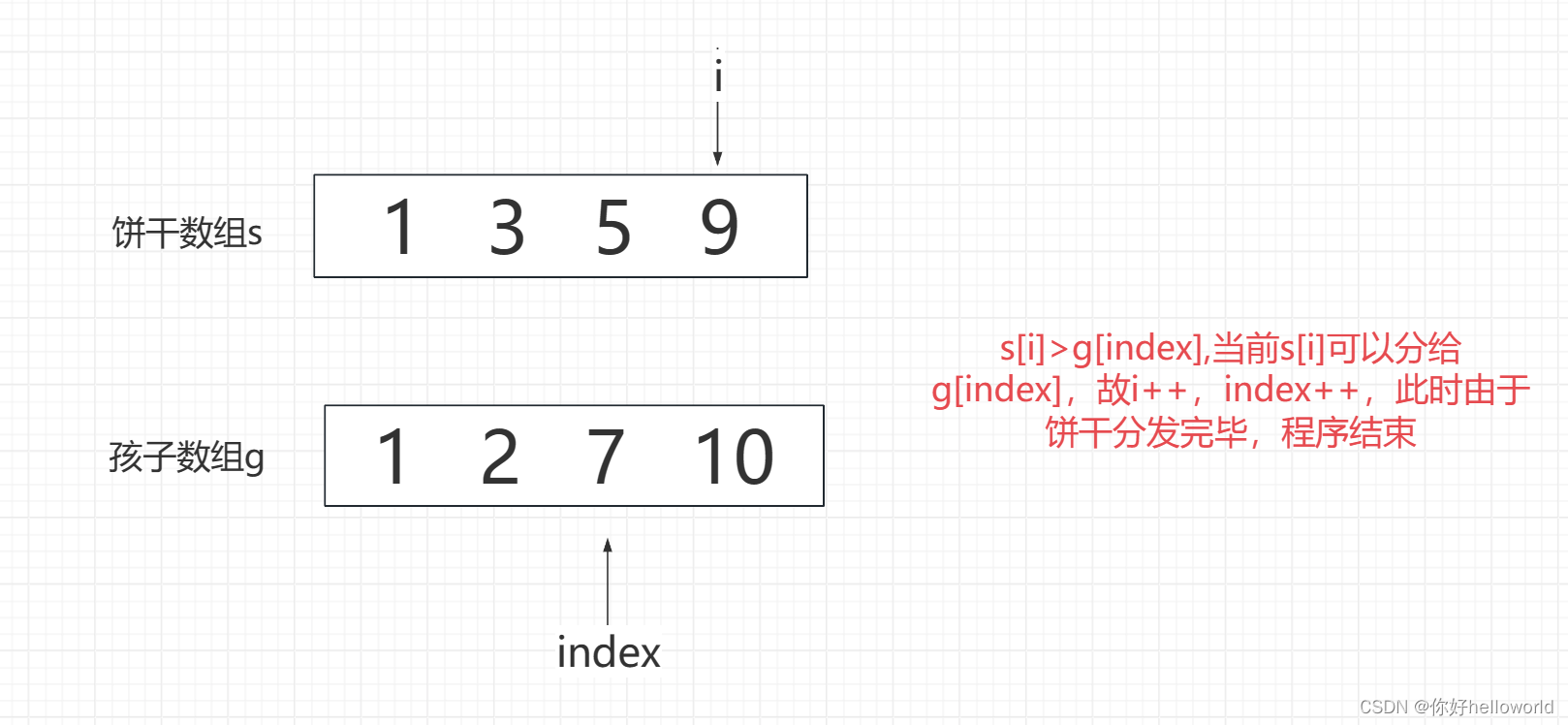 分发饼干（贪心算法+图解）