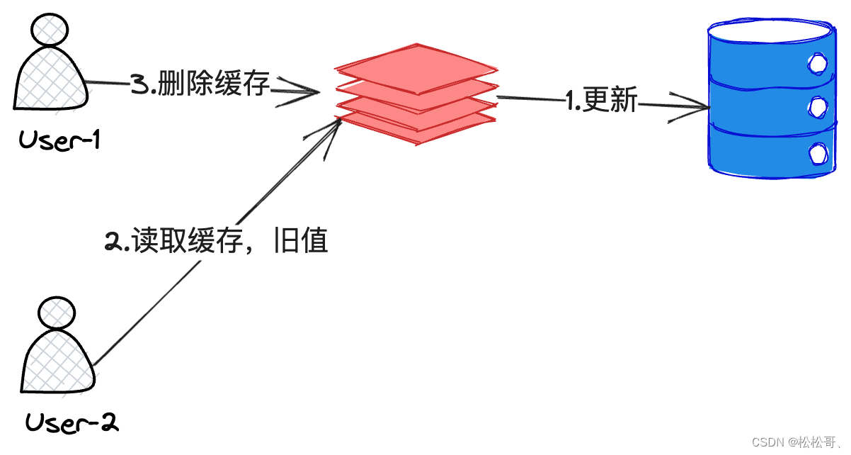 简单并发问题