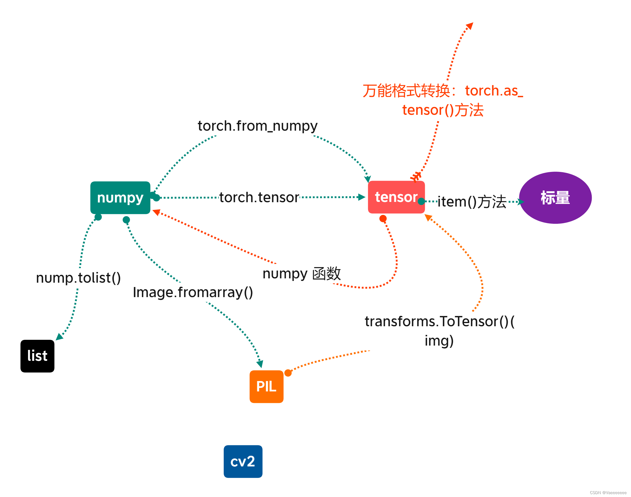 ヒント: この記事の要約は次のとおりです。