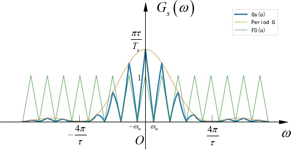 ▲ 图1.3.9 被采样后gs(t)的频谱示意图