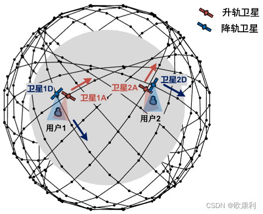 升轨卫星与降轨卫星示意图