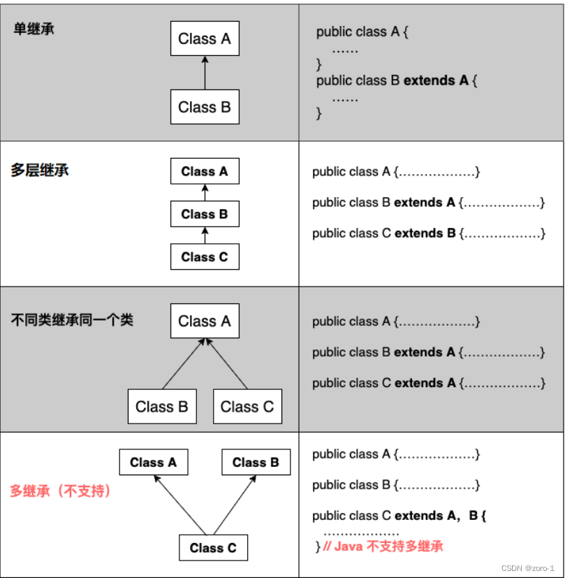 Java之继承