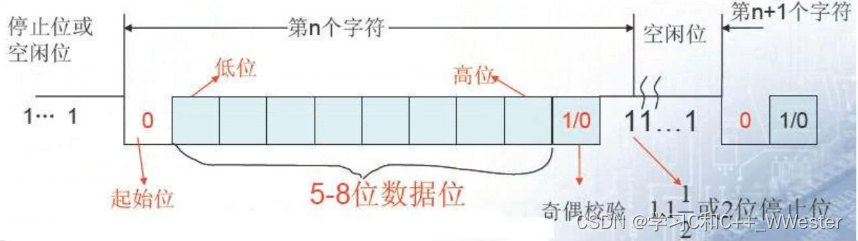 STM32 UART通信协议 基础知识