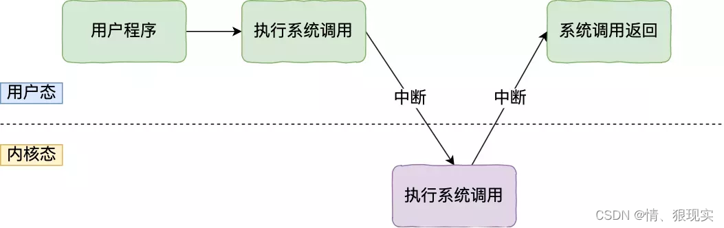 系统调用