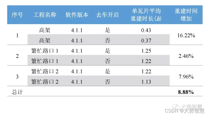 实景三维模型道路中有很多破损车辆，有没有可以一键修除或去掉的办法？