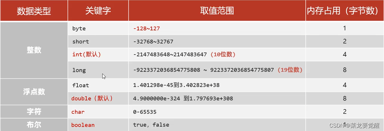 java基本数据类型