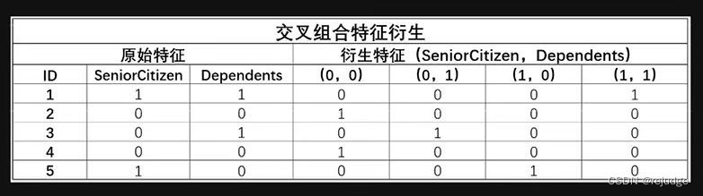 【Python】特征衍生