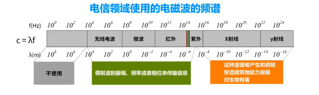 （考研湖科大教书匠计算机网络）第二章物理层-第一、二节：物理层基本概念和传输媒体