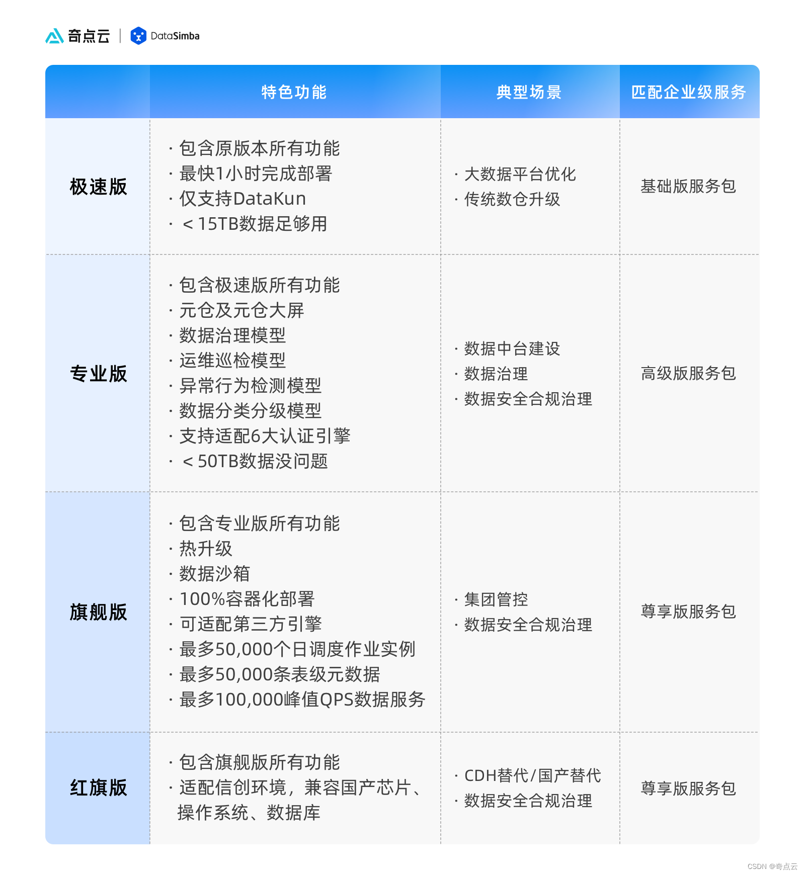 奇点云DataSimba发版全解析：“企业级”版本升级，提供最佳组合