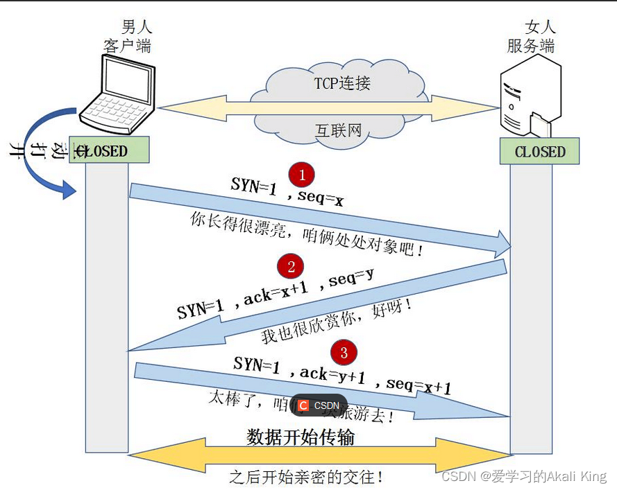 网络进阶学习：重要网络协议（tcp协议，udp协议，http协议）