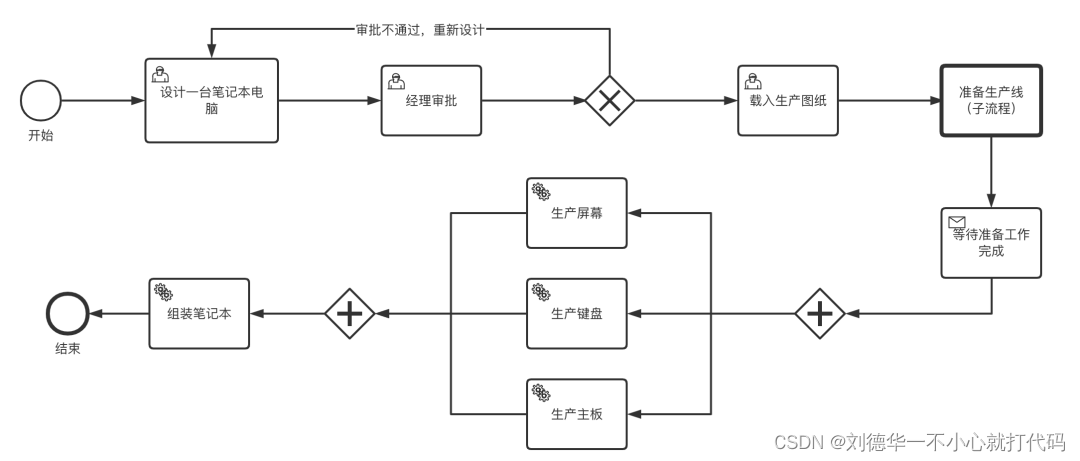 Springboot +Flowable，详细解释啥叫流程实例（一）