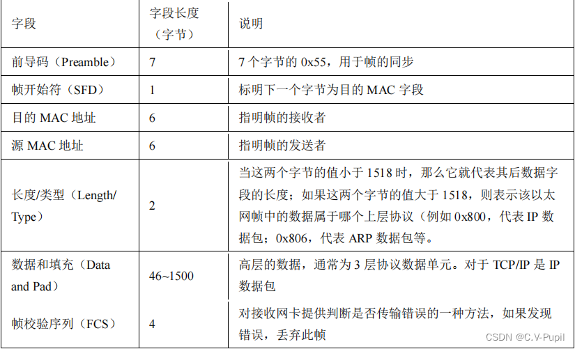 千兆以太网硬件设计及链路层 MAC 协议格式