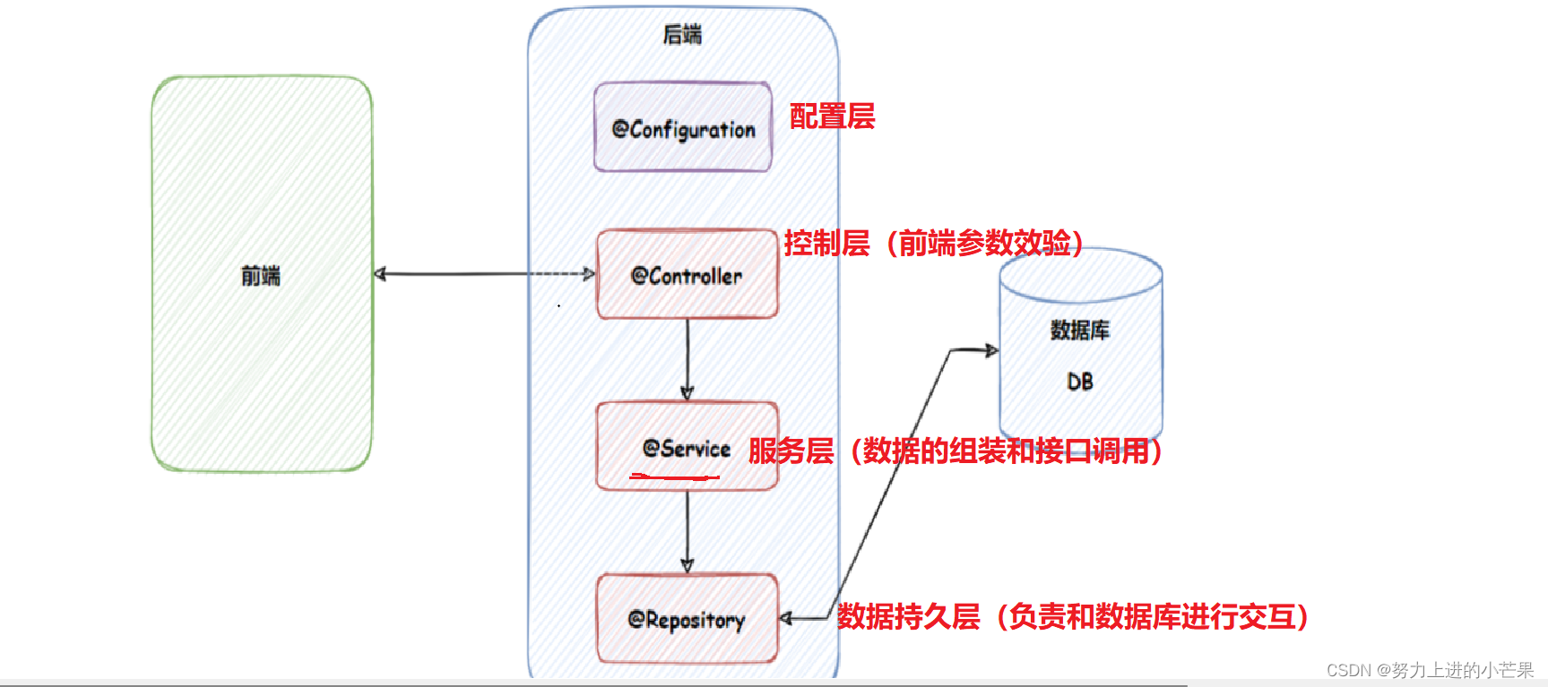 [外链图片转存失败,源站可能有防盗链机制,建议将图片保存下来直接上传(img-uzPH2g1J-1660202182671)(C:\Users\17673\AppData\Roaming\Typora\typora-user-images\image-20220720185247566.png)]