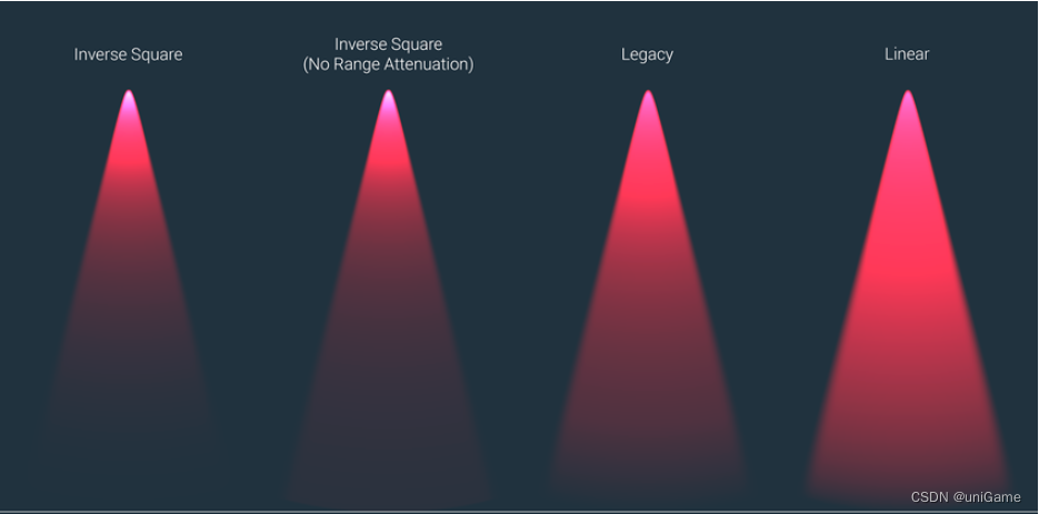 urp SpotLight 衰减方式扩展