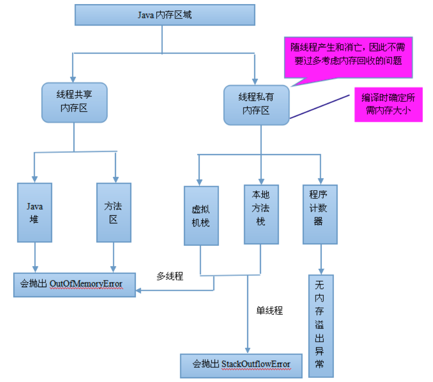 系统运维系列 之堆栈理解（java应用）