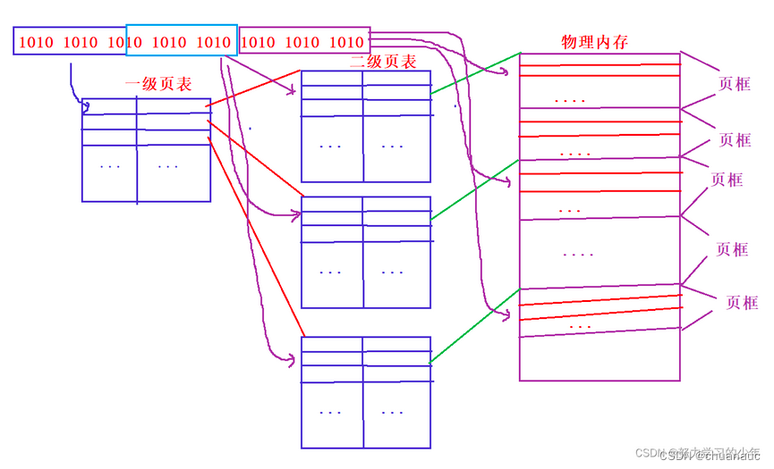 【操作系统】虚拟内存相关分段分页页面置换算法