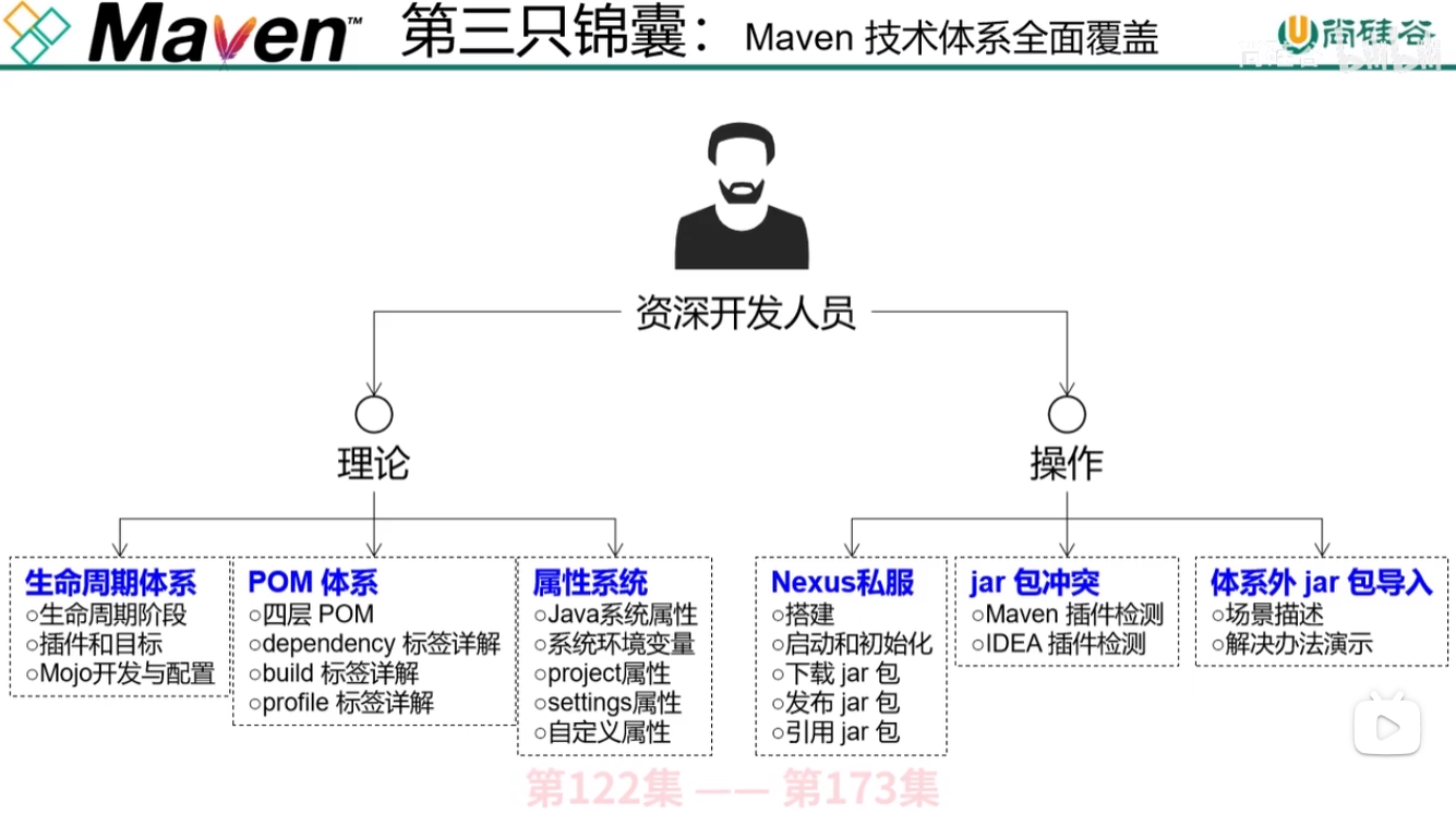 资深开发人员目标