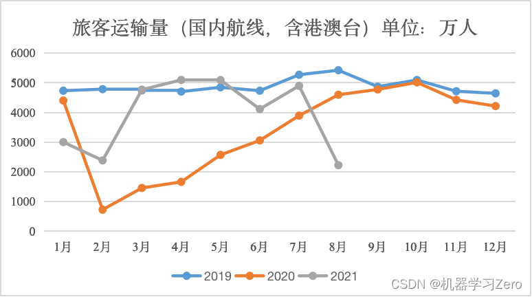 图1:2019年1月至2020年8月旅客运输量（国内航线，含港澳台）