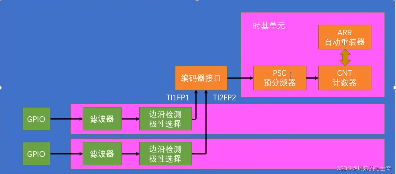 stm32定时器输入捕获模式