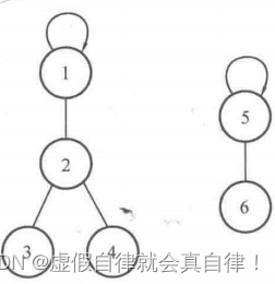 图论 并查集 模拟 位运算—题841、127、684、685、657、31、463、1356 C++实现与有向图 无向图 并查集总结