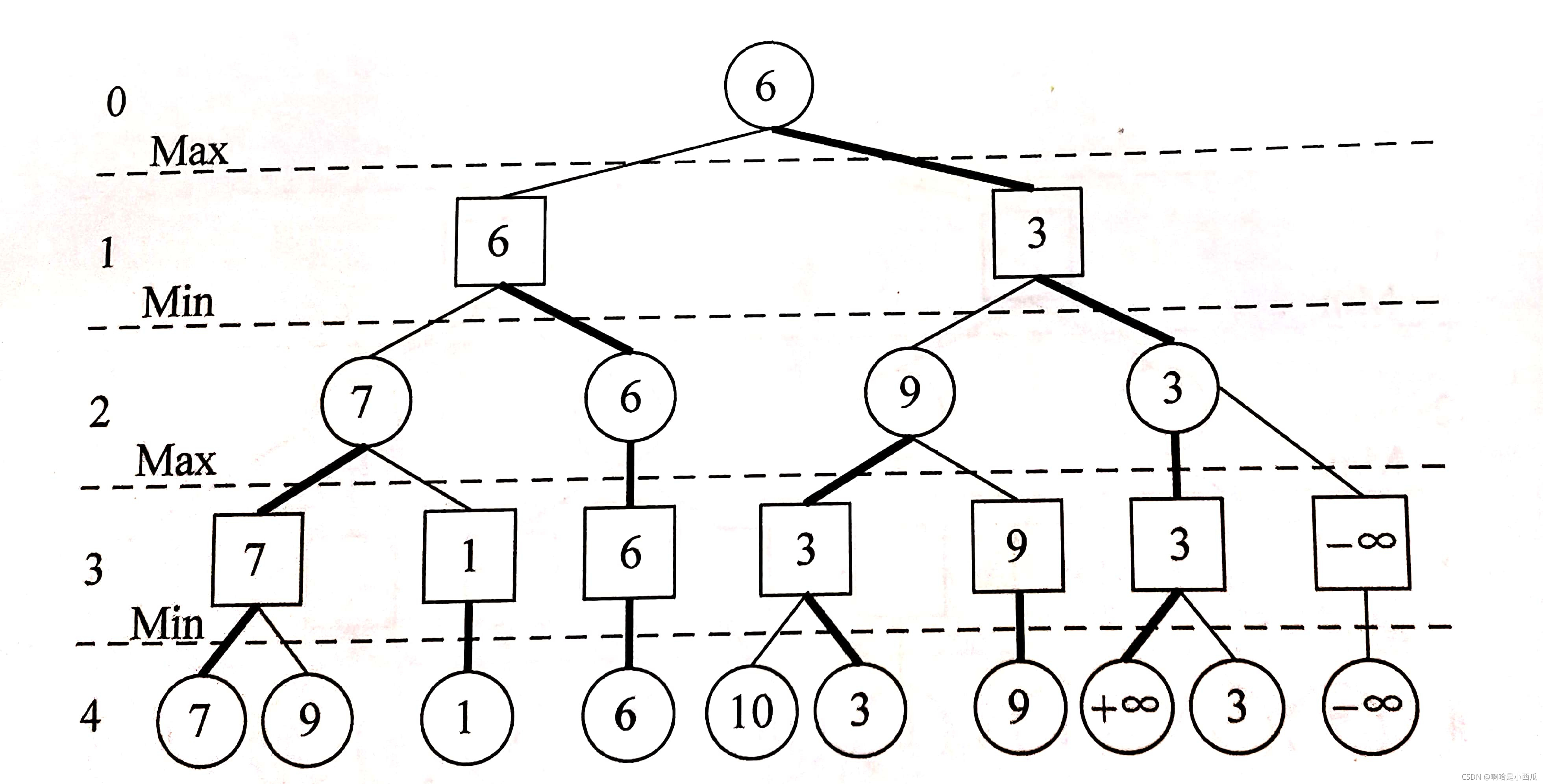 极大极小搜索过程