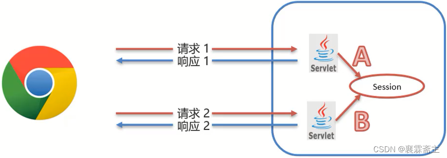 会话Cookie跟踪技术