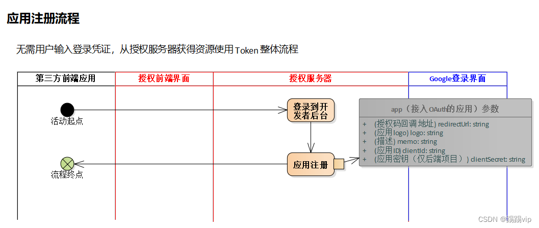 应用注册