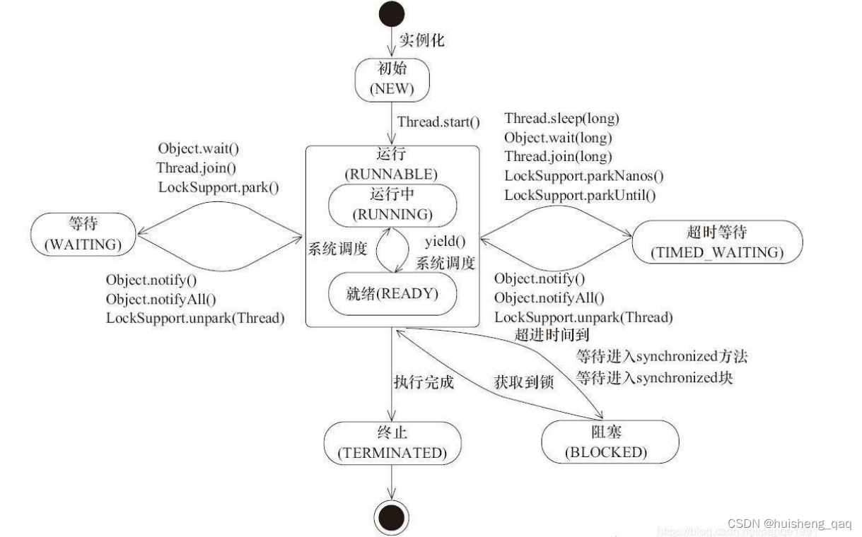 【多线程系列-03】深入理解java中线程的生命周期，任务调度