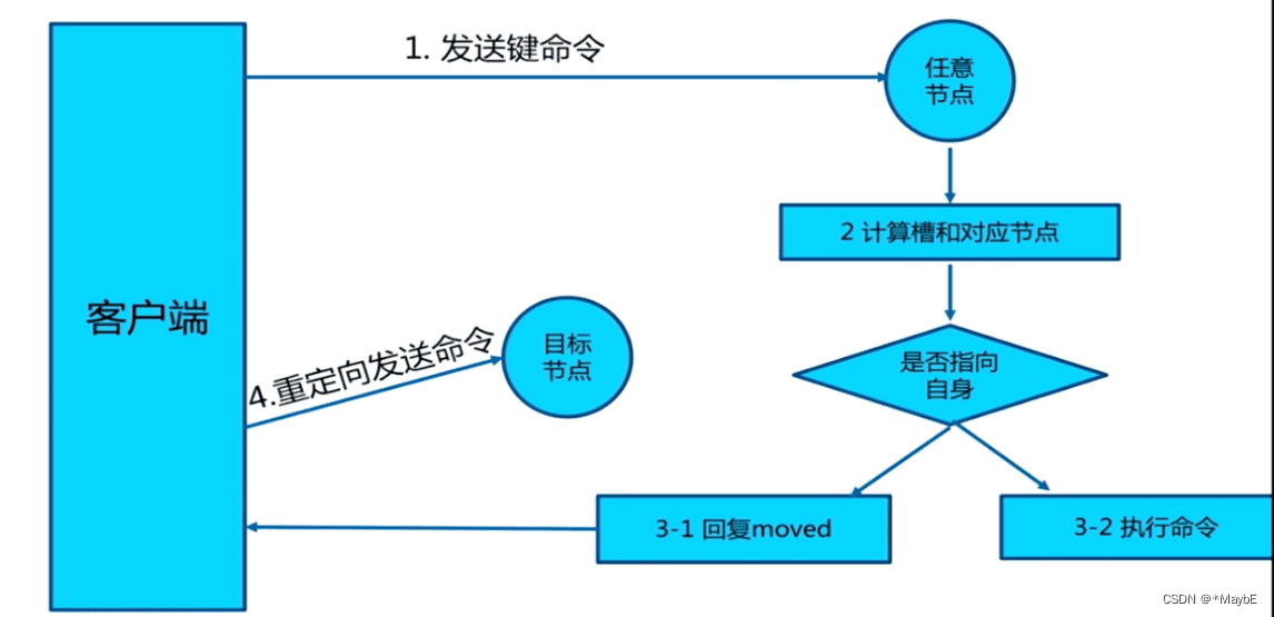 Moved重定向