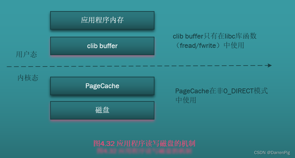 Application read and write optimization mechanism