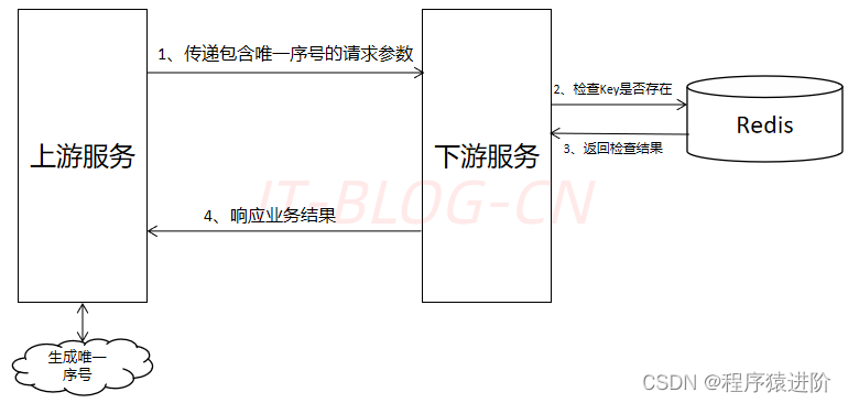 接口幂等性实现方式