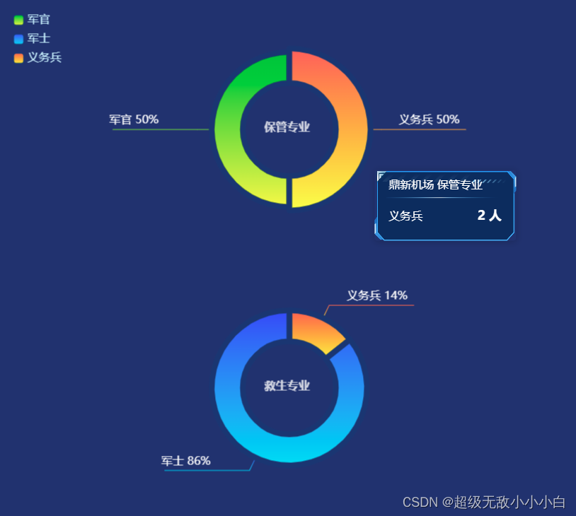 echarts 实现同一组legend控制两个饼图示例